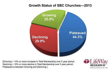 2013 church growth